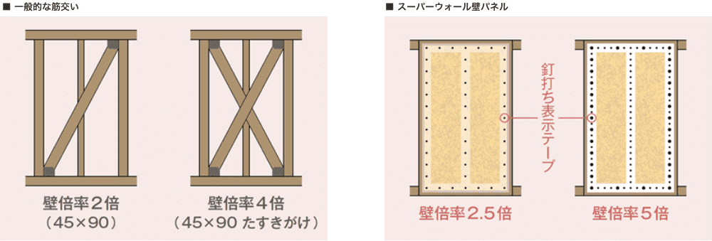 【壁倍率施工イメージ】左：一般的な筋交い。右：スーパーウォールパネル
